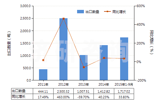 2011-2015年9月中國液體石蠟和重質(zhì)液體石蠟（不含有生物柴油）(HS27101994)出口量及增速統(tǒng)計